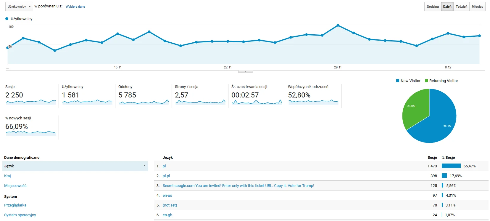 Google analytics